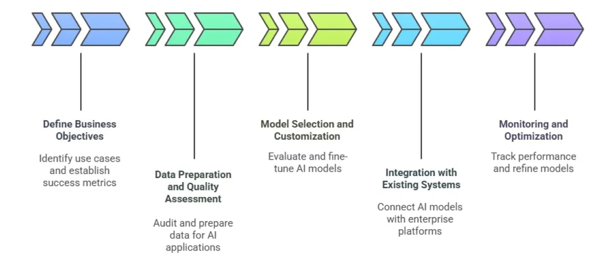 What is Generative AI? A Complete Guide for Enterprises