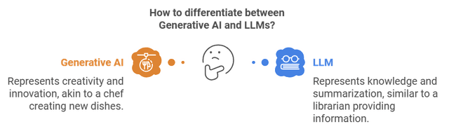 LLM vs Generative AI: Key Differences for Enterprise | Folio3 AI