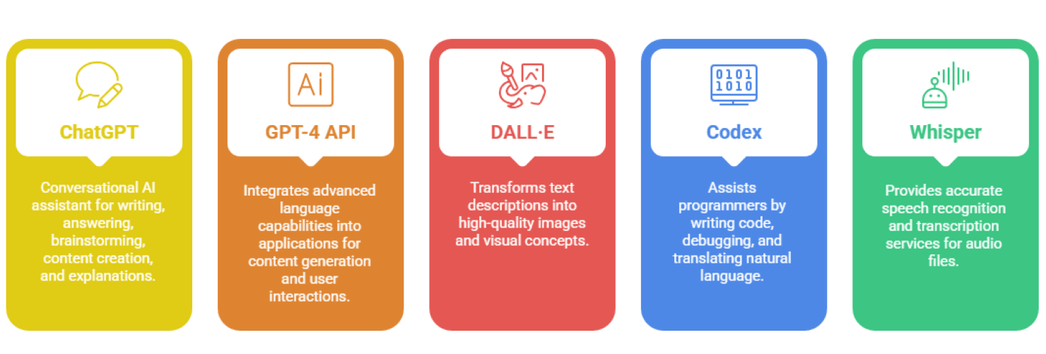 What is the Difference Between OpenAI And Generative AI