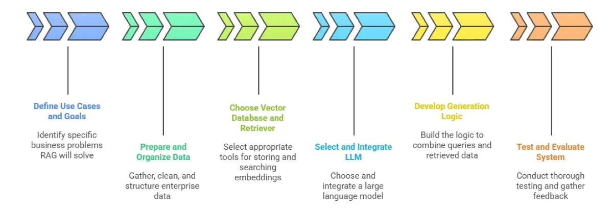 How to Implement Retrieval-Augmented Generation (RAG) in Your Enterprise Systems?