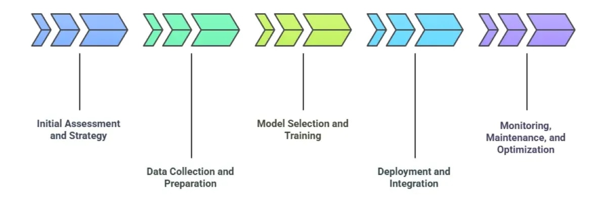 What Is The Difference Between Generic AI Models Vs Custom AI For B2B?