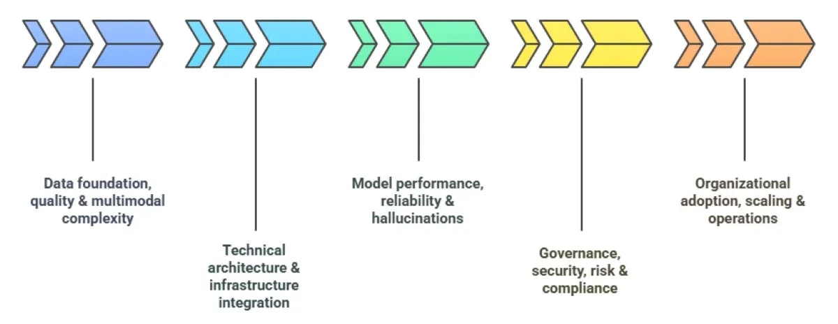 Generative AI Integration Challenges and How to Overcome Them