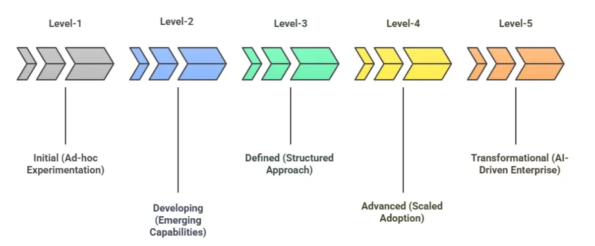 Enterprise AI Maturity Assessment: Framework + Checklist (2026 Guide)