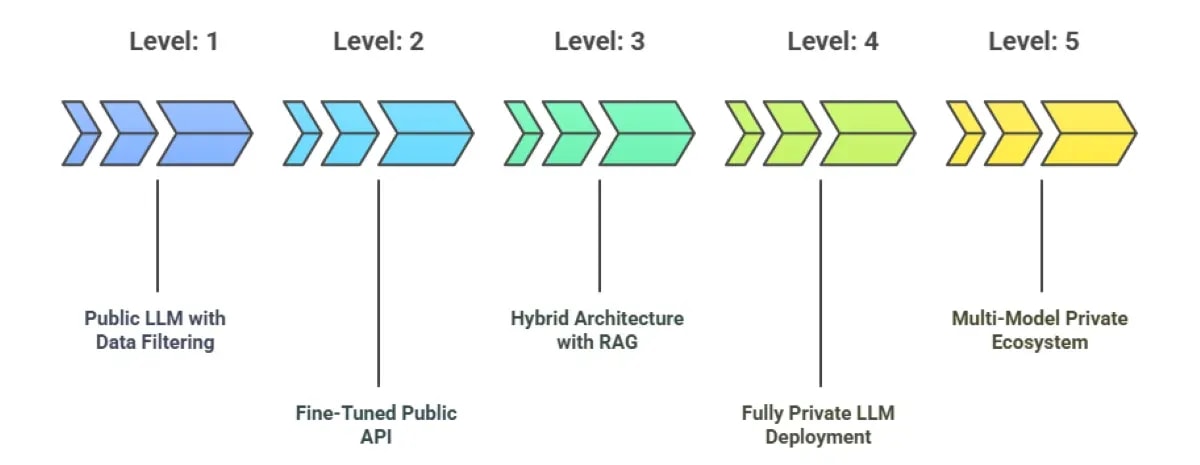 How to Deploy Private & Secure LLMs in Regulated Industries?