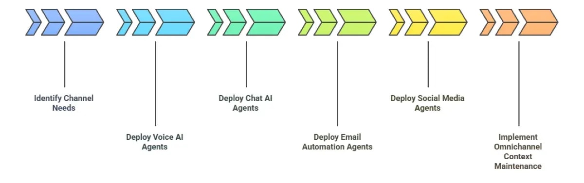 AI Contact Center Automation Using LLMs & Intelligent Agents