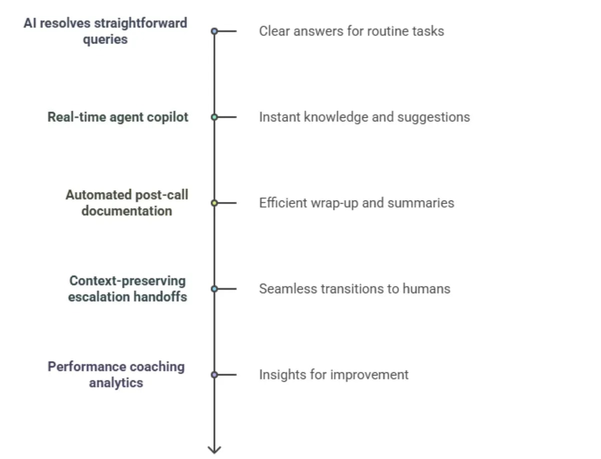 AI Contact Center Automation Using LLMs & Intelligent Agents