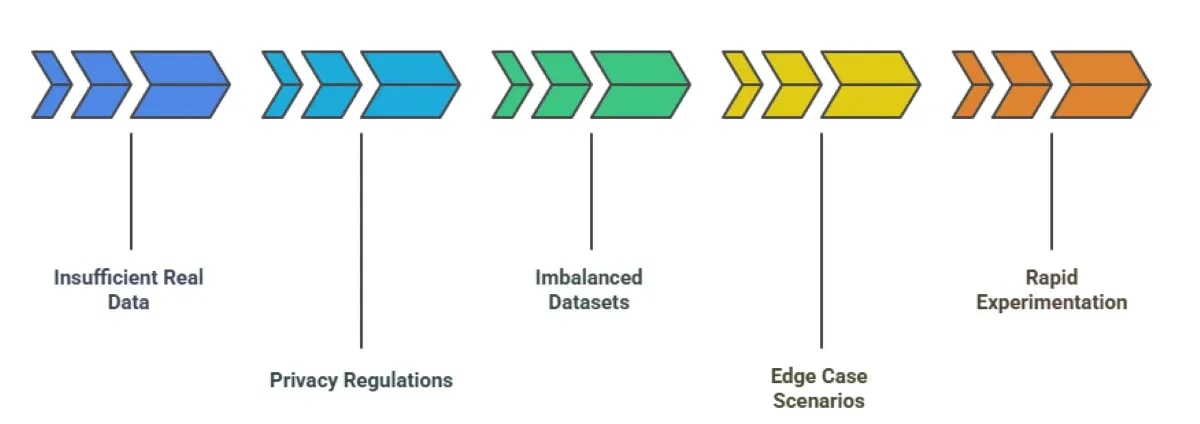 When and How Enterprises Use Synthetic Data to Improve Model Training