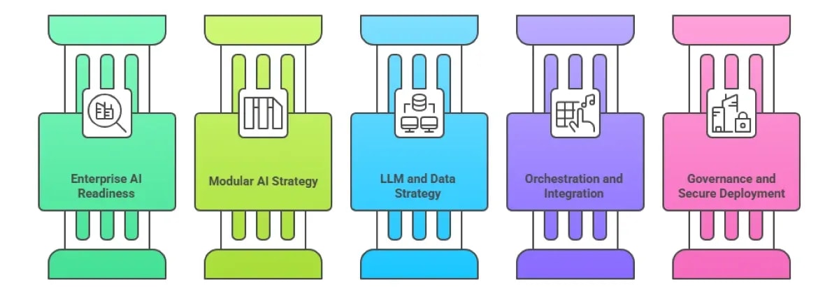 Composable GenAI Architecture for Enterprises: Secure & Scalable AI Solutions