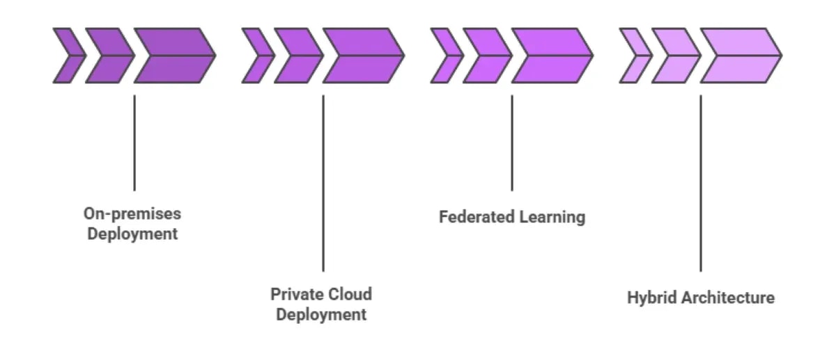 How To Build Private NLP Models for Data-Sensitive Enterprises?