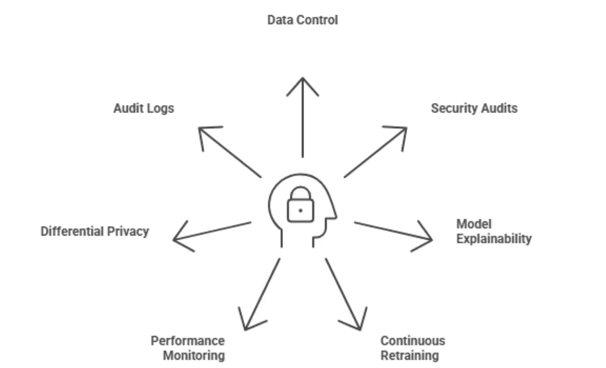 How To Build Private NLP Models for Data-Sensitive Enterprises?