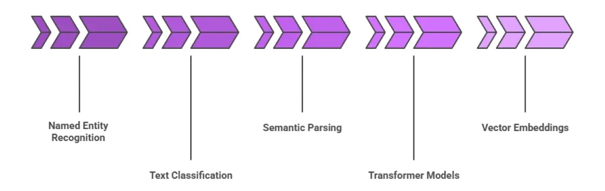 NLP for Contract Analysis: How AI Reduces Legal Review Time & Costs