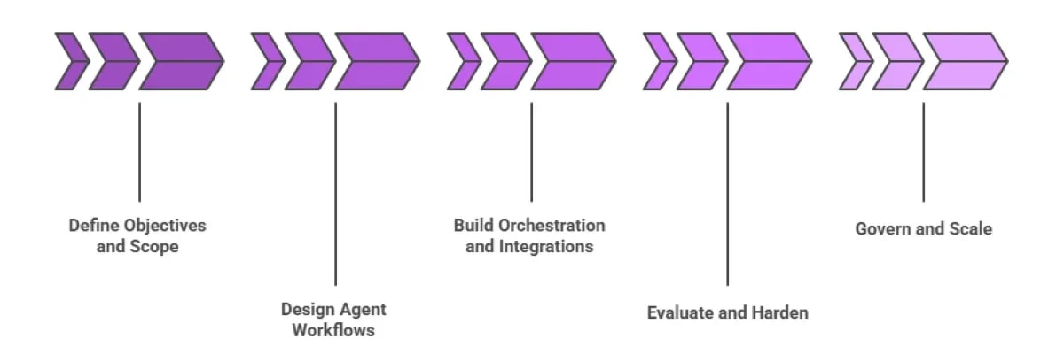 RAG vs. Agentic AI? How Do They Differ and When Should You Use Each?