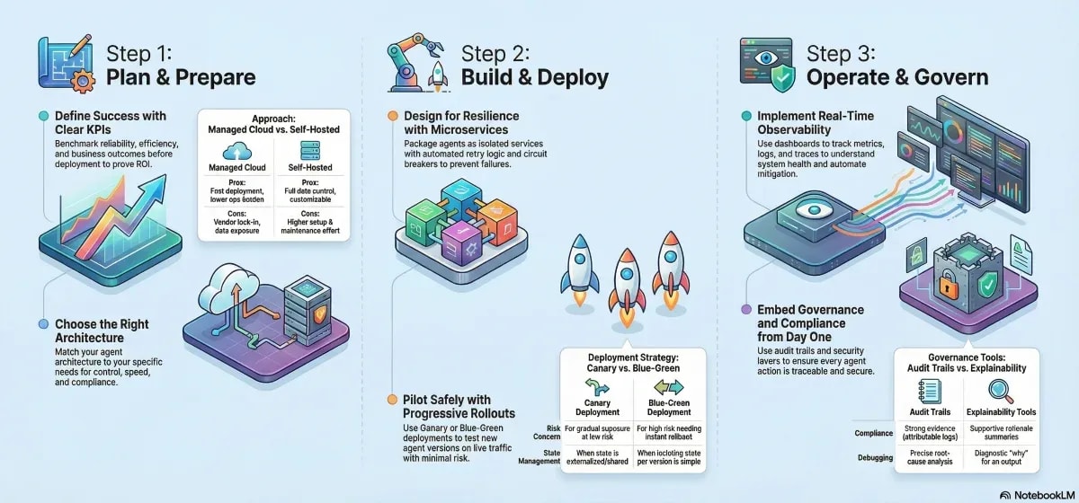 Guide to Scaling AI Agents Without Operational Downtime