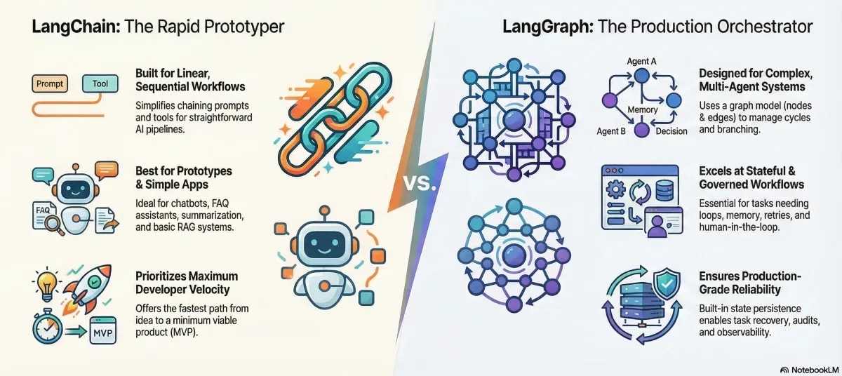 LangChain vs LangGraph: Which AI Agent Framework Wins in 2026?