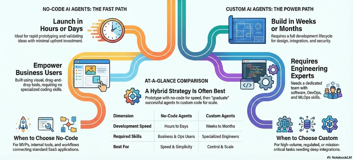 When to Choose No-Code AI Agents