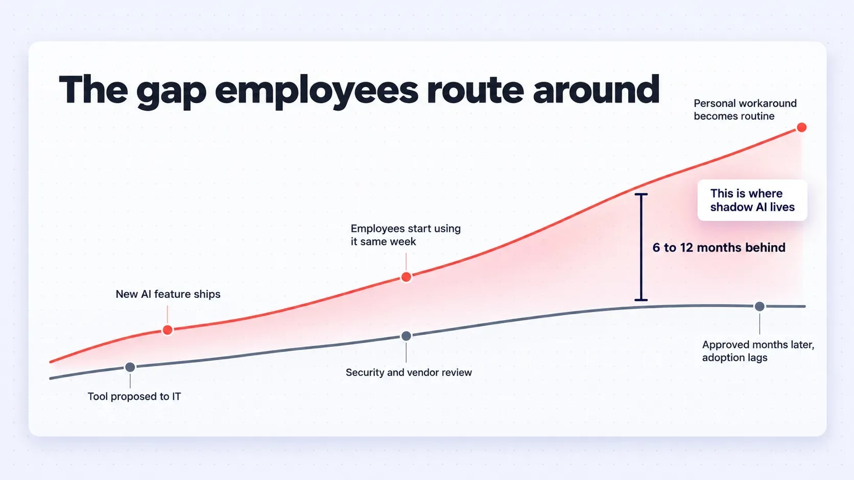 Why shadow AI is growing so fast