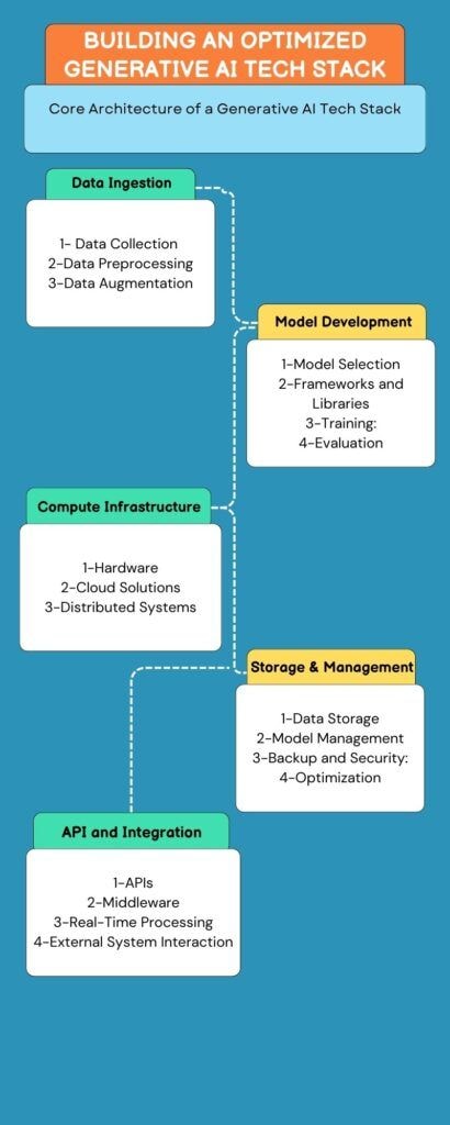 Building an Optimized Generative AI Tech Stack – A Comprehensive Guide
