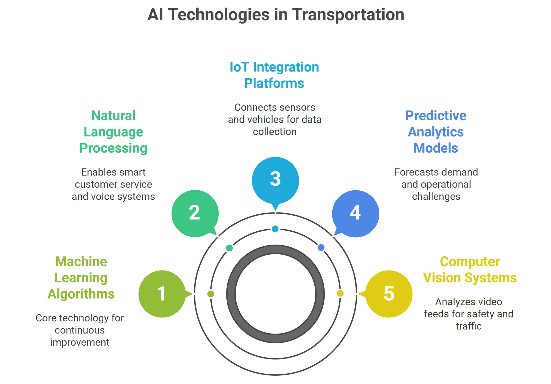 How AI is Revolutionizing Public Transport Systems
