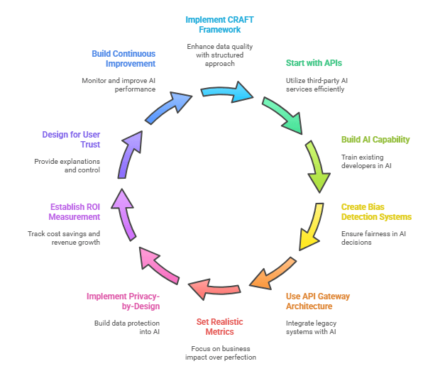 How to Integrate AI Into Your App: Step-by-Step Guide