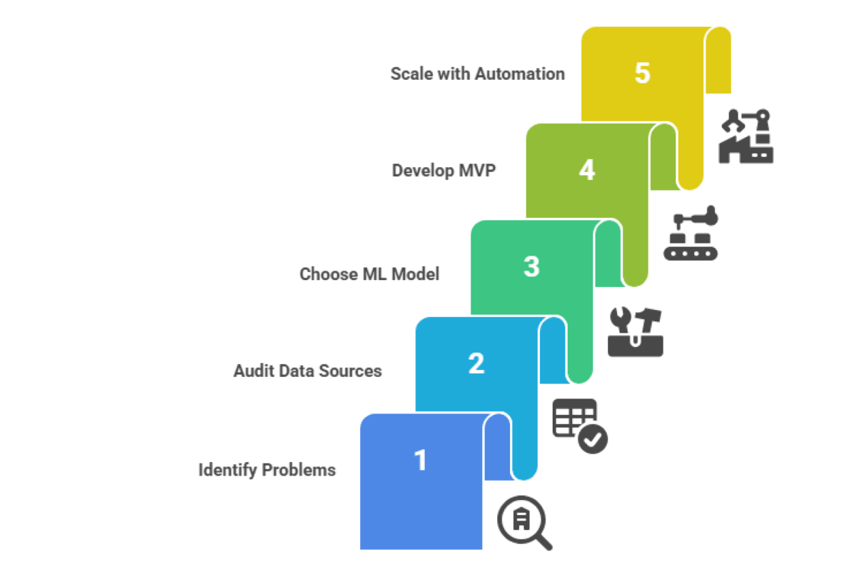 Machine Learning In Manufacturing: Real-World Use Cases & Benefits