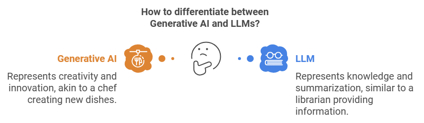 LLM vs Generative AI: Understanding Their Role & Differences for Business