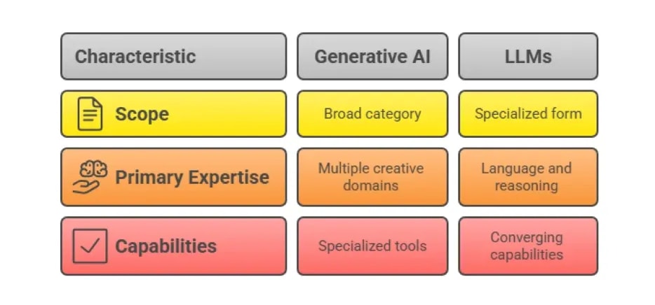 LLM vs Generative AI: Understanding Their Role & Differences for Business