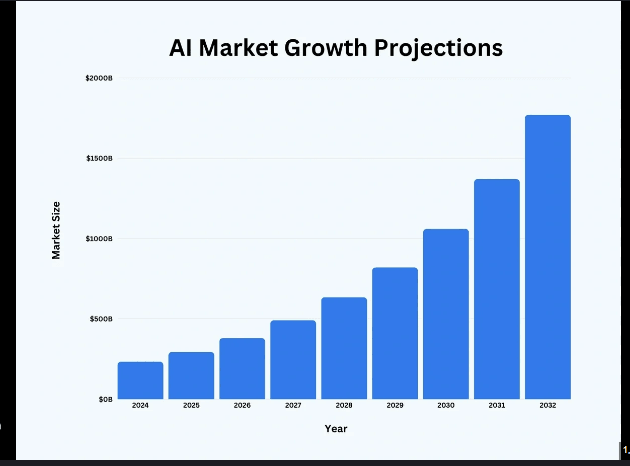AI market growth projections