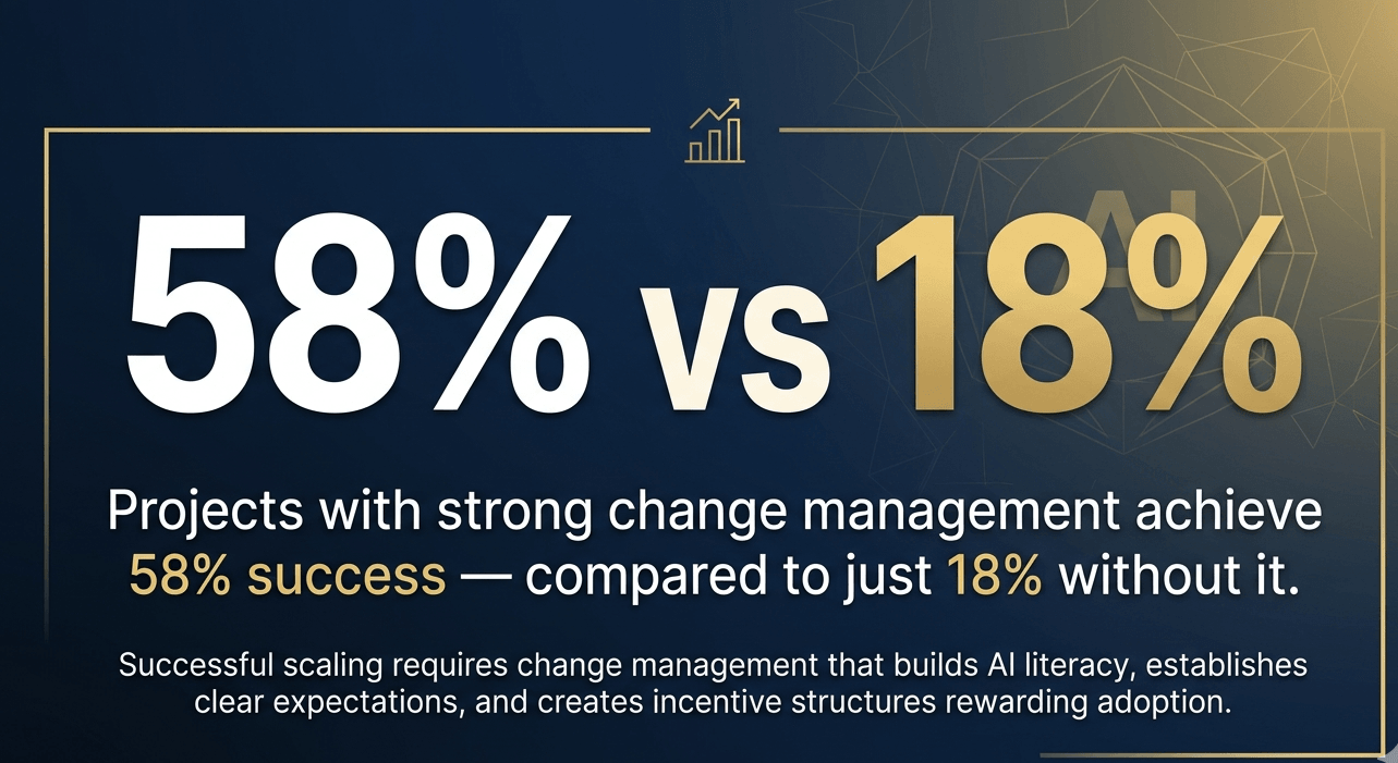Drive Organizational Change and Adoption - AI Enablement Stats