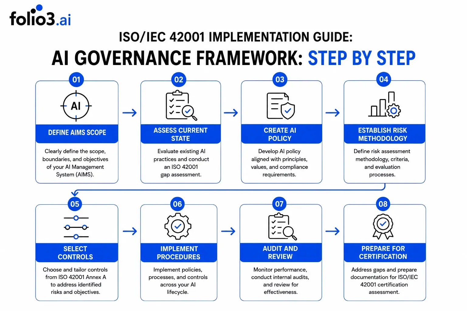 AI Governance Framework ISO - IEC 42001