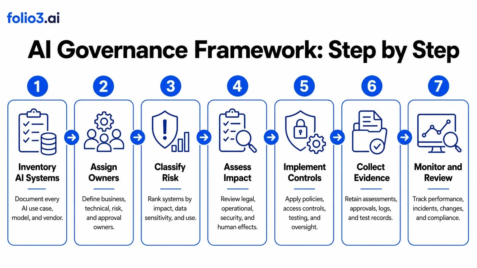 AI Governance Framework