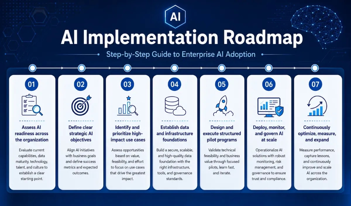 AI Implementation Roadmap Steps