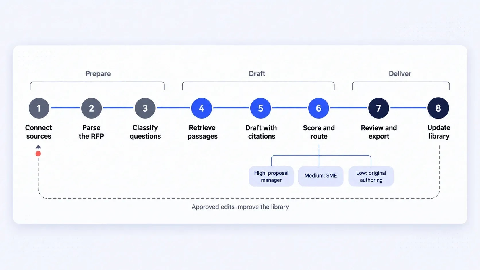 Generative AI workflow automation for RFP responses