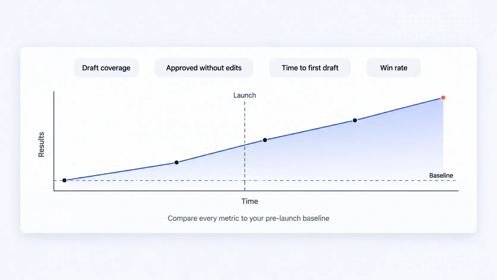 How to measure RFP automation results