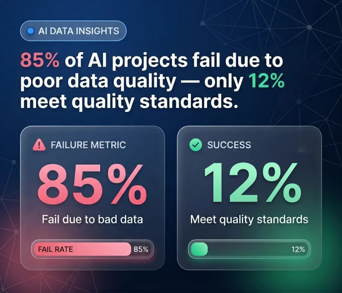 Data Fail AI Project Failure Rate in 2026: What the Data Shows | Folio3 AI