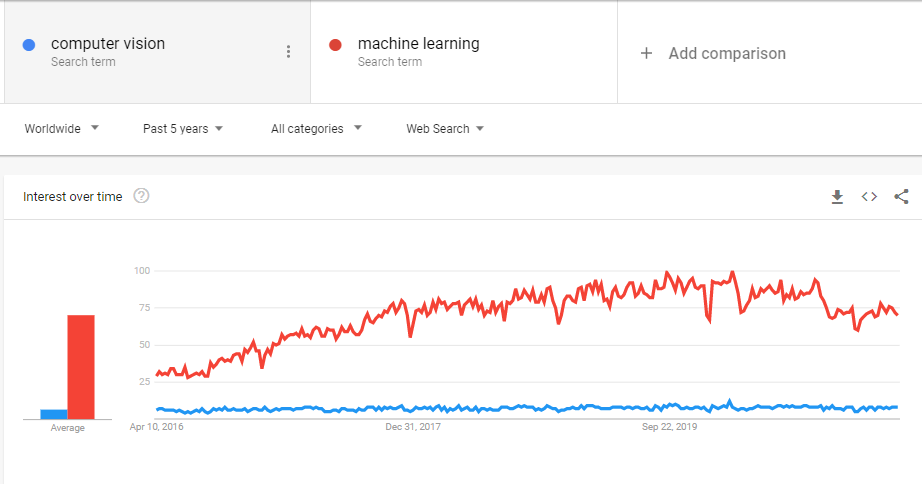 machine learning vs computer vision