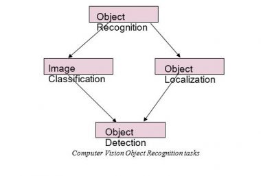 Object Recognition Explained