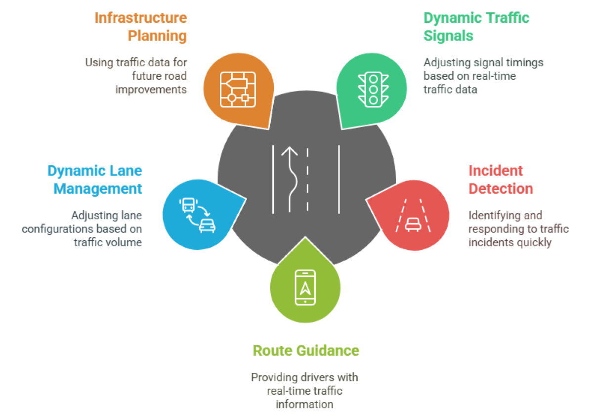 How Vehicle Detection Solutions Optimize Traffic Flow in Metro Cities