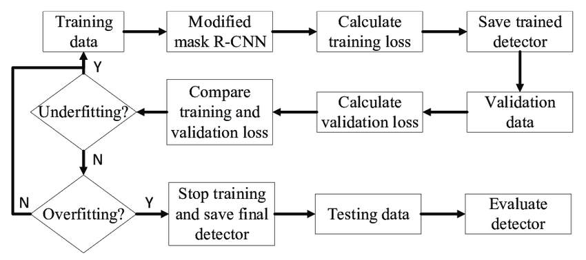 Mask R-CNN Training Process