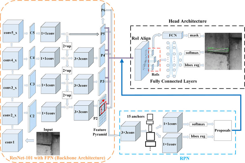 Mask R-CNN Architecture 