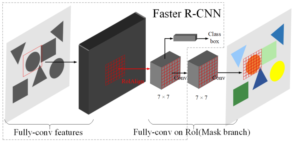 foundational concept of Mask R-CNN