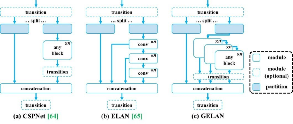 Yolo9 - What’s Different? 