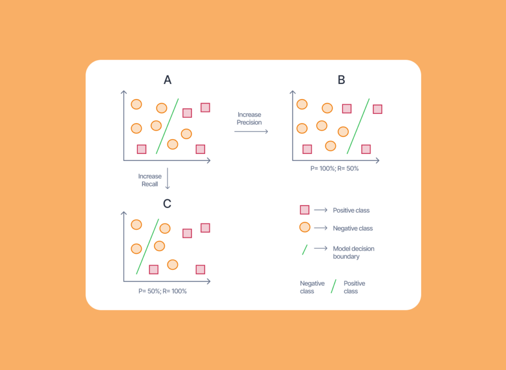 Choosing the Right Metric Precision and Recall