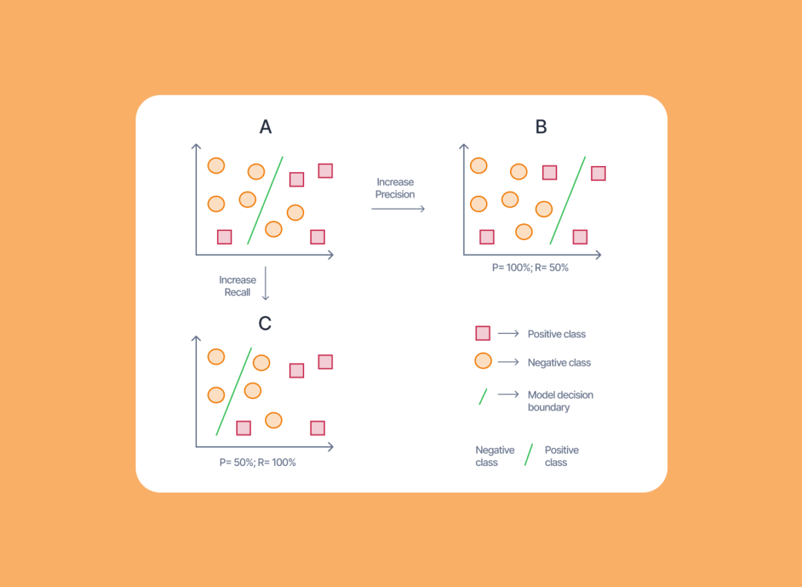 Explaining Precision and Recall in Machine Learning Folio3AI Blog