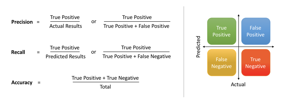 Precision and Recall with a Spam Filter Example