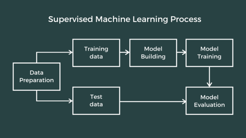What Is Supervised Machine Learning? A Comprehensive Overview