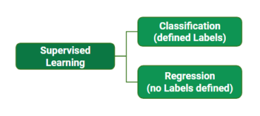 What Is Supervised Machine Learning?