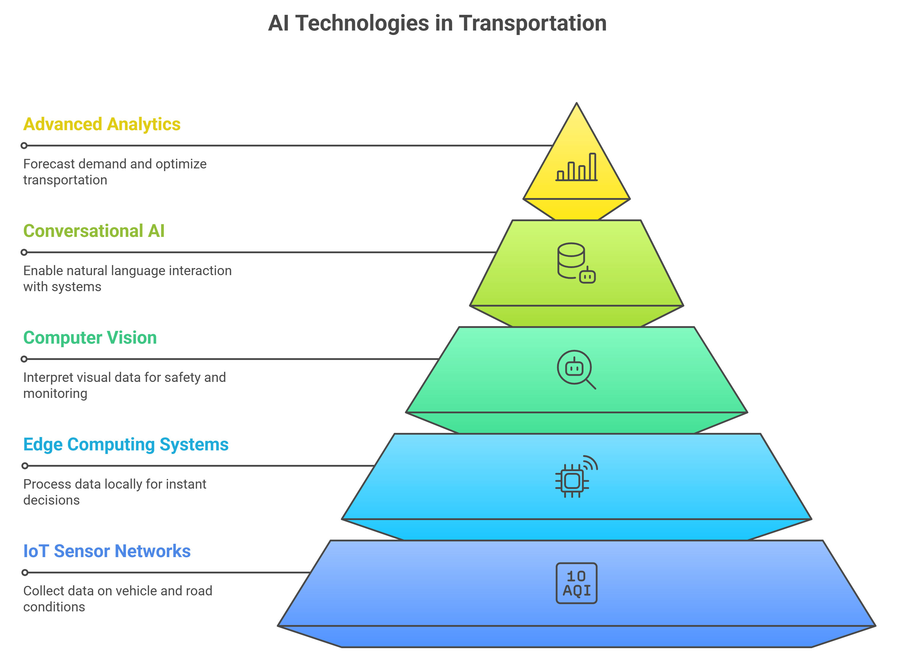 Infographic shows core AI technologies transforming transportation systems
