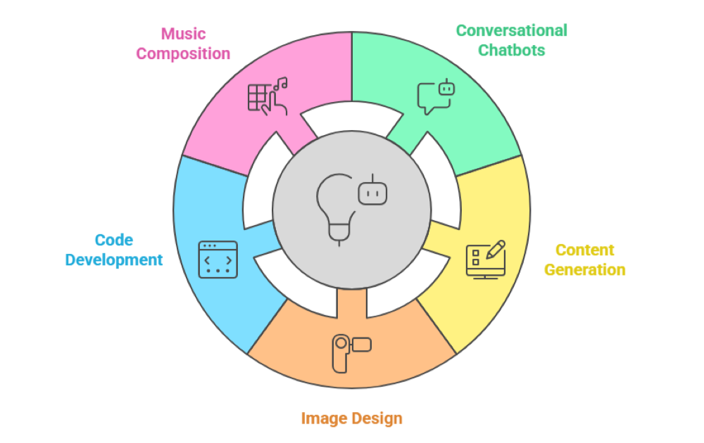 Core-applications-of-generative-AI