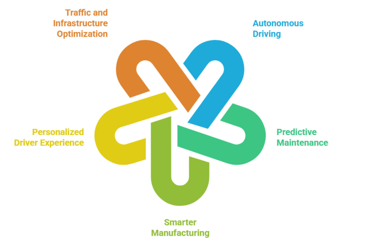 AI in Automotive Industry: Applications, & Benefits