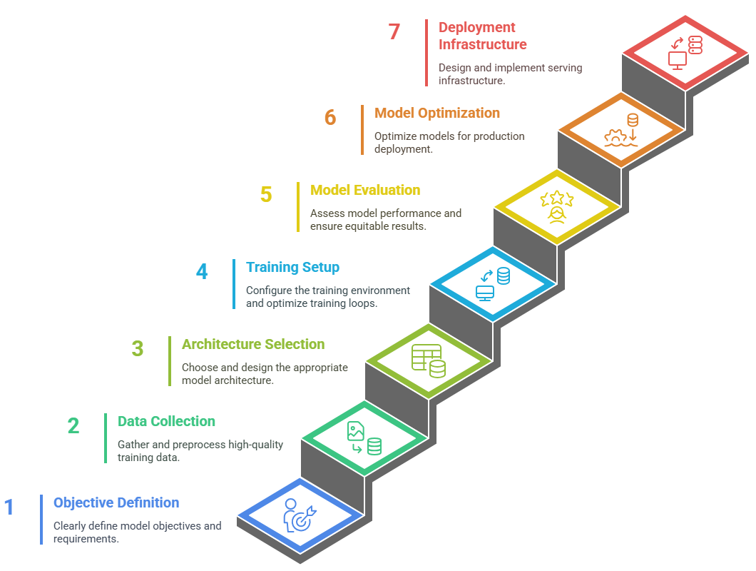 How-to-build-a-generative-AI-model